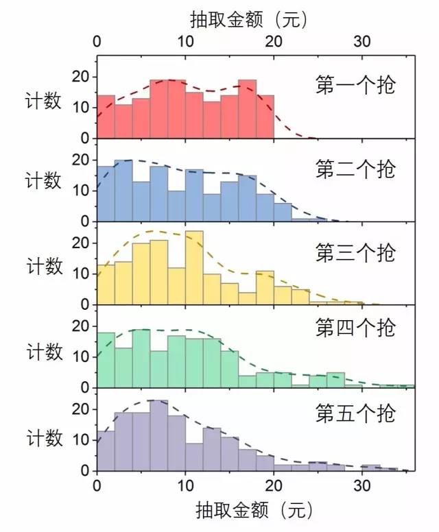 微信红包先抢和后抢，差距居然这么大？有人做了一个实验