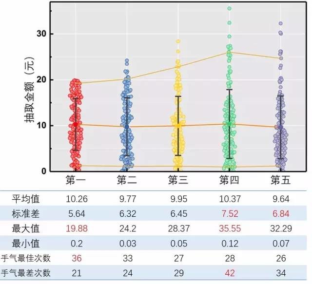 微信红包先抢和后抢，差距居然这么大？有人做了一个实验