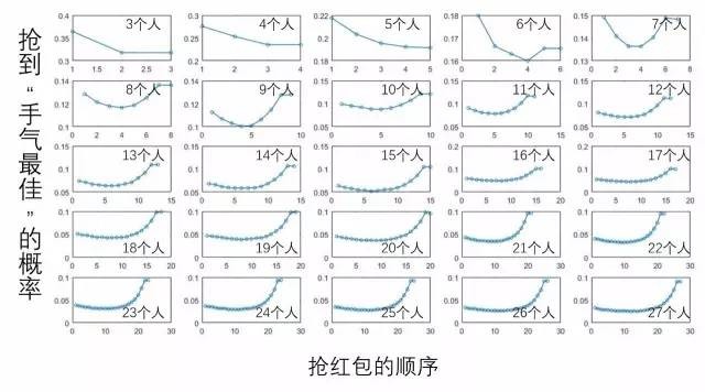 微信红包先抢和后抢，差距居然这么大？有人做了一个实验