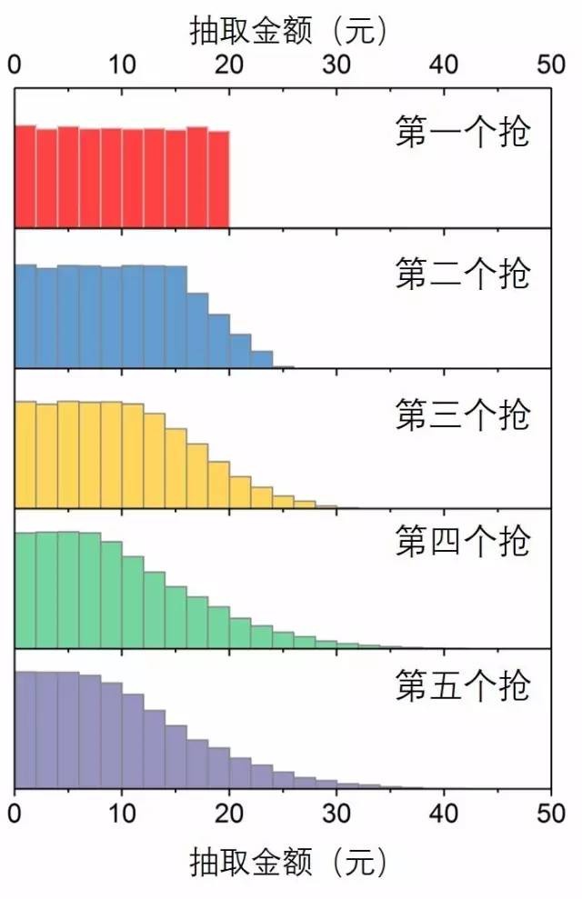 微信红包先抢和后抢，差距居然这么大？有人做了一个实验