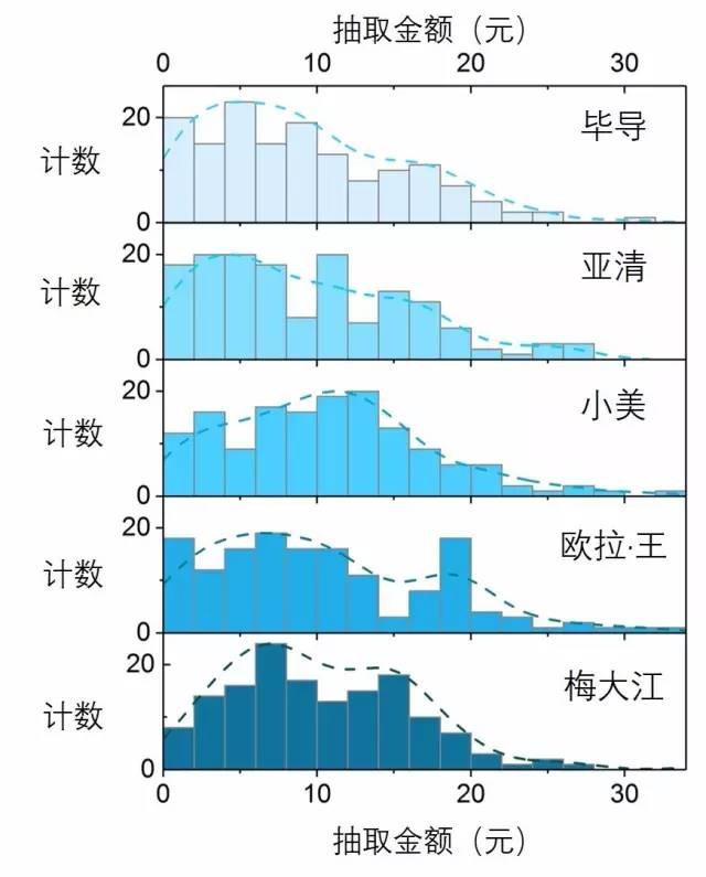 微信红包先抢和后抢，差距居然这么大？有人做了一个实验