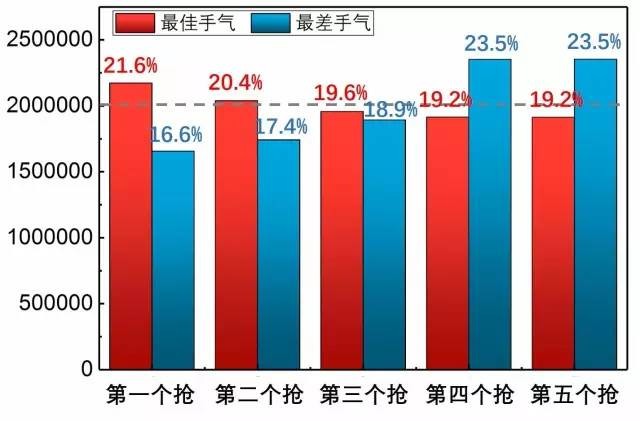 微信红包先抢和后抢，差距居然这么大？有人做了一个实验