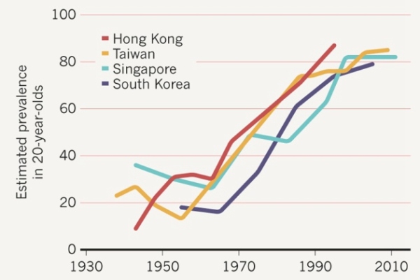 个人里就有1个，中国人近视眼为什么越来越多了？"