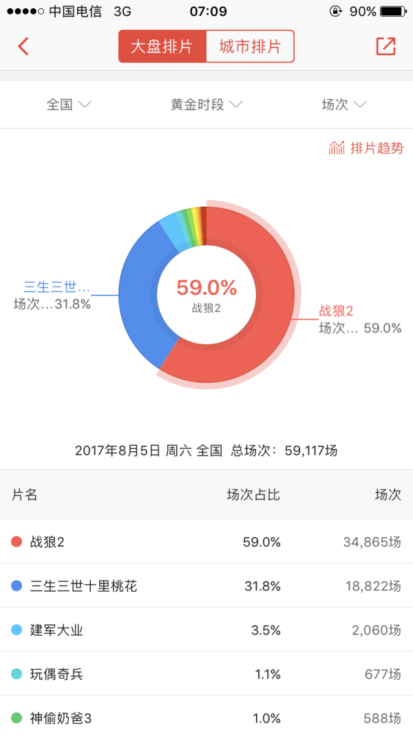 建议以后各路明星们直接给个银行卡号，粉丝们打多打少是个缘，还拍什么电影啊，累人不是。