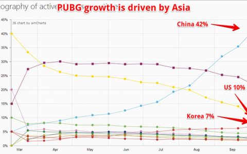 谁在玩《绝地求生 大逃杀》：中国玩家占全球玩家的比例已提升至42%