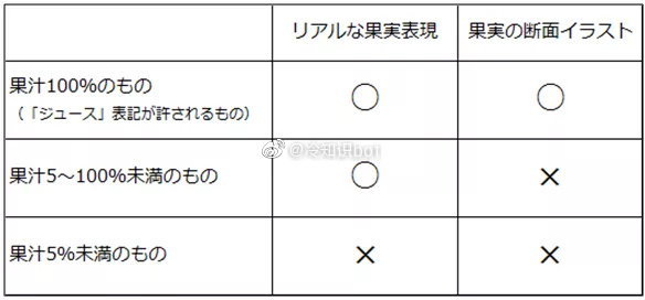 在日本，只有100%纯度的果汁，才可以在外包装纸表面印上水果切开的照片。