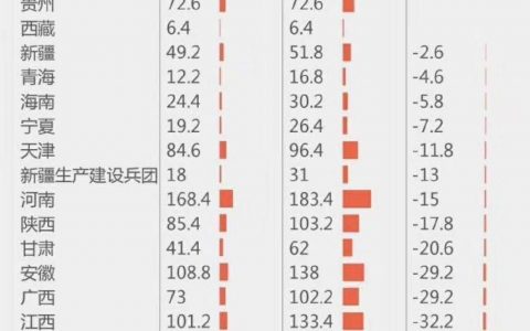 从图中可以知道谁在养中国，话说四川数据有点意外啊 ​​​​