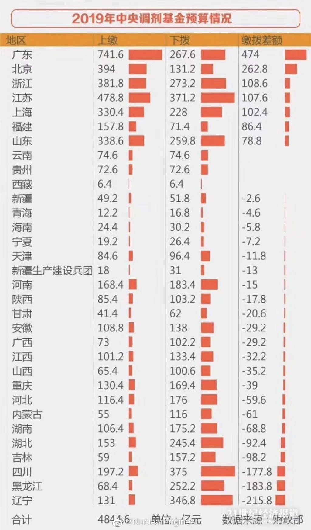 从图中可以知道谁在养中国，话说四川数据有点意外啊 ​​​​