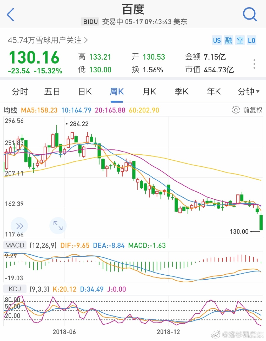 百度暴跌15%，股价自高点下跌过半