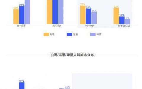 白酒、洋酒、啤酒的受众年龄和城市分布。