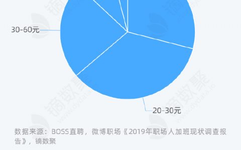 白领可能没有保洁阿姨挣的多