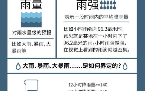 一图读懂200毫米降雨意味着什么？大雨、暴雨、大暴雨如何界定？