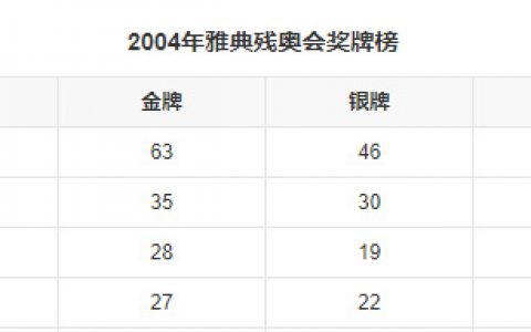 可以从奖牌数直观的感受一下中国残奥会有多强 ​​​​