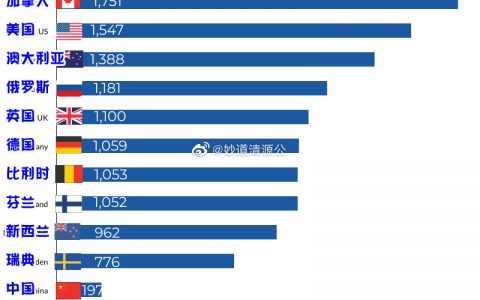 他们说，中国是世界上最大的二氧化碳排放国，但他们从不谈“历史”和“人均”。 ​​​​