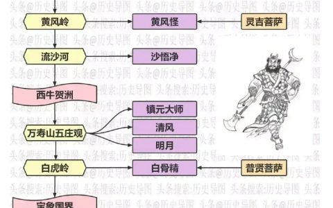 西游记九九八十一难，估计很多现在看手机的人到了女儿国就全剧终了