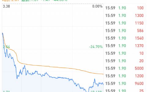 昨晚滴滴跌了44.08%