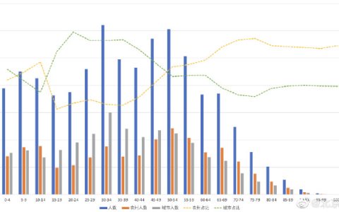 七普详细数据：我国常住人口城镇化率达到 63.9%，居住在乡村的人口降低到 36.1%