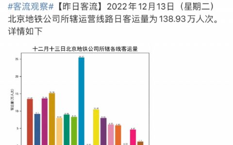 北京东三环，开始堵车了