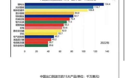 这是西方不愿意看见的，他们只希望中国永远拿衬衣换飞机。 ​​​