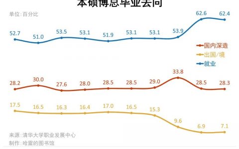 清华十年就业去向：版本答案是体制，历史趋势是 IT