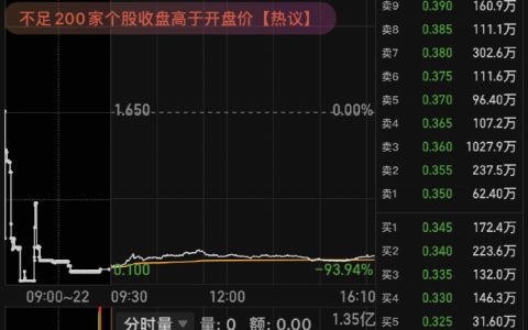 中国恒大复牌首日暴跌79%，仅剩下0.35港元。 ​​​