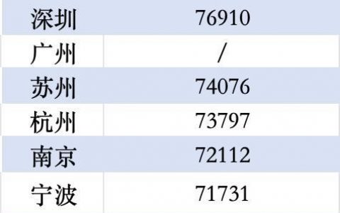 上海、北京人均可支配收入首次超过8万元，义乌人均可支配收入仅次上海