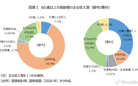 国内都市和农村60岁以上老人的主要收入结构对比