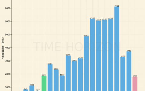 今年前7个月，居民月均扛鼎量已经回到2009年之前水平。